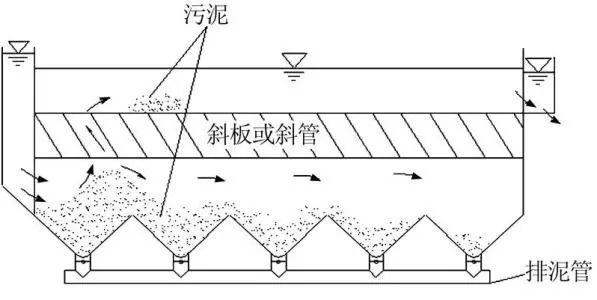 在沉降区域设置许多密集的斜管或斜板,使水中悬浮杂质在斜板或斜管中